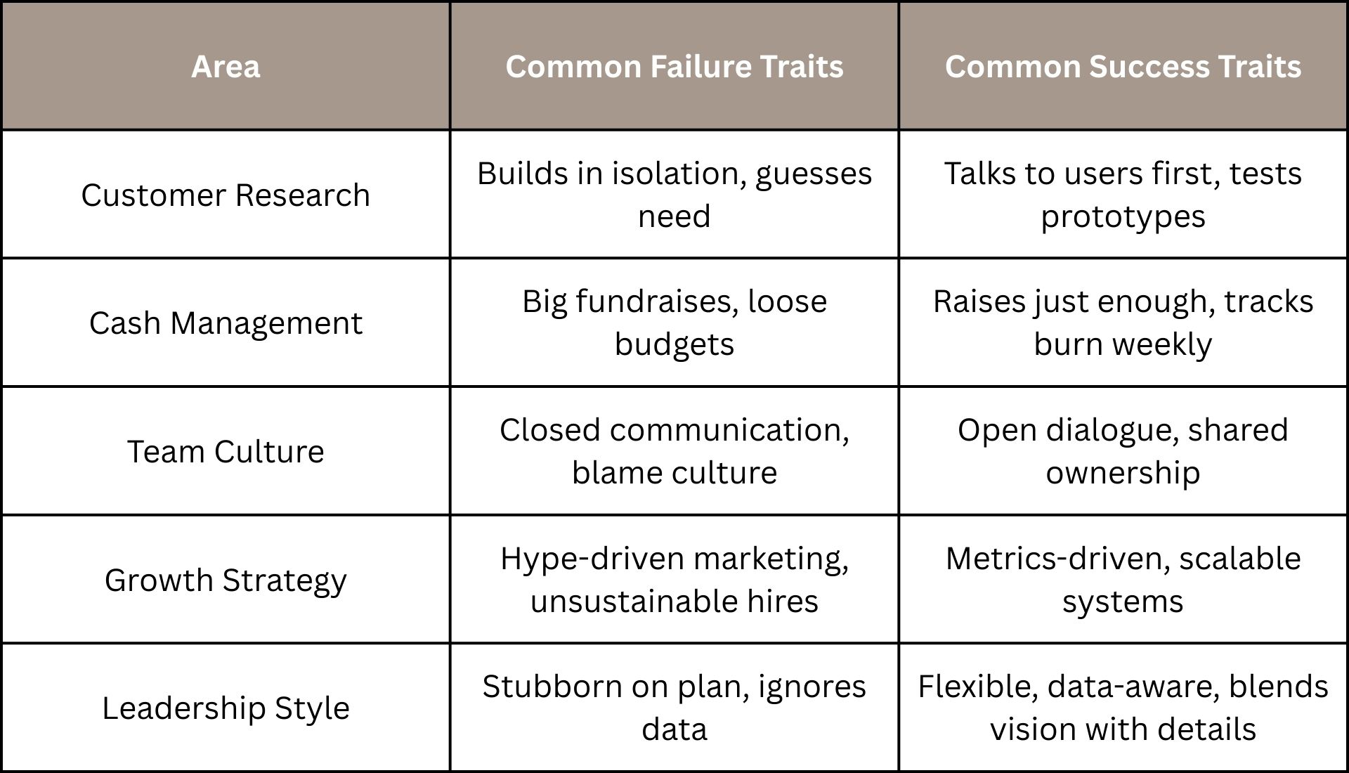 startups fail vs. Success Patterns